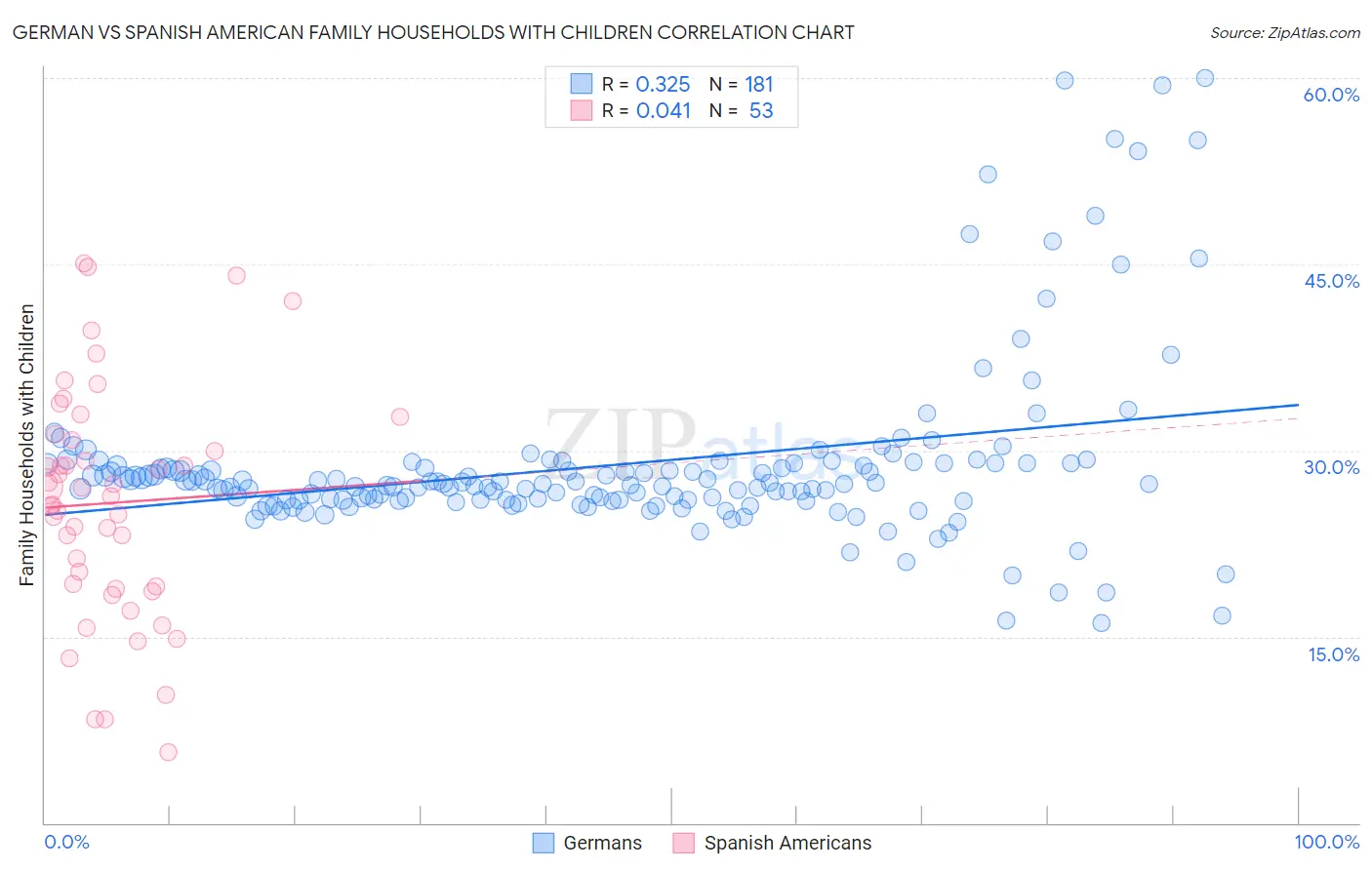 German vs Spanish American Family Households with Children