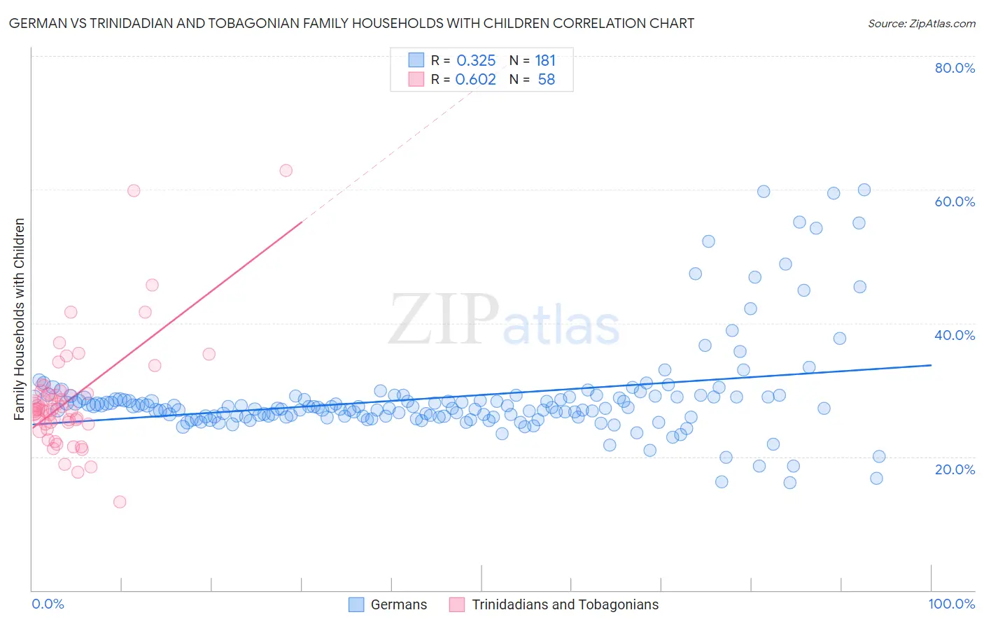 German vs Trinidadian and Tobagonian Family Households with Children