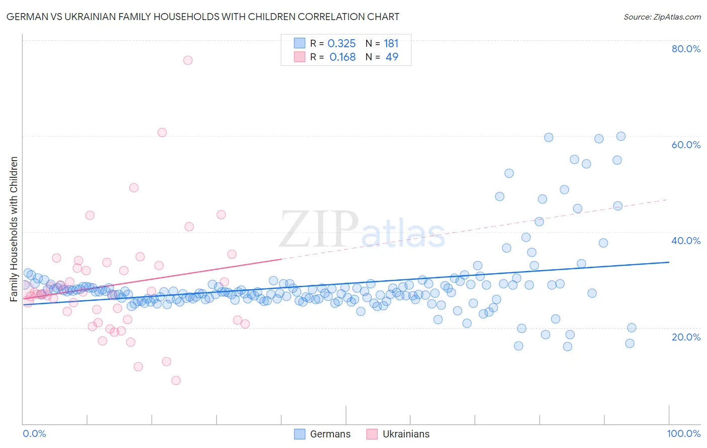 German vs Ukrainian Family Households with Children