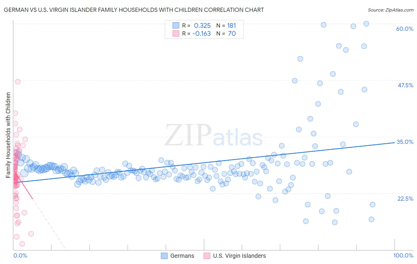 German vs U.S. Virgin Islander Family Households with Children