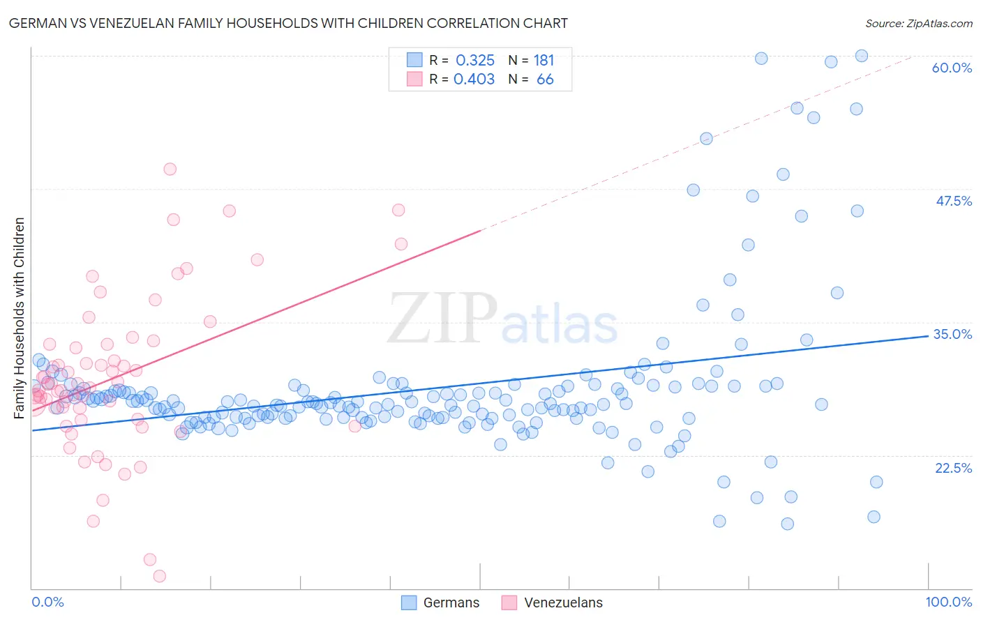 German vs Venezuelan Family Households with Children