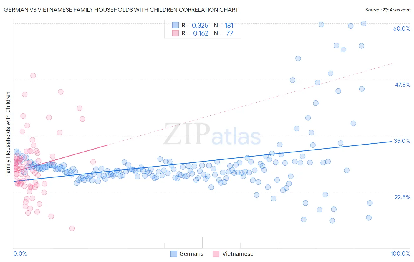 German vs Vietnamese Family Households with Children