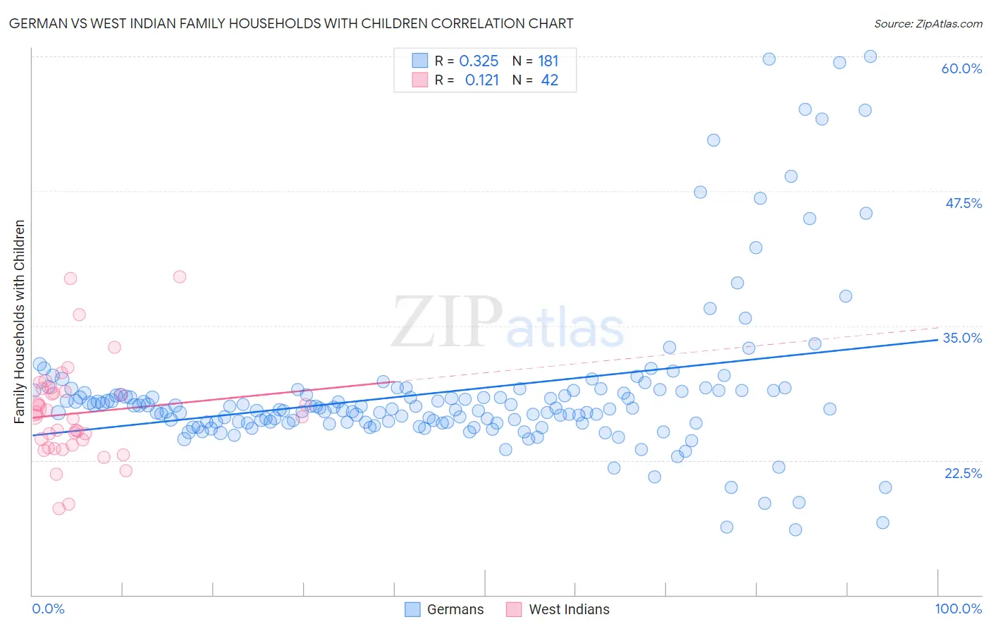 German vs West Indian Family Households with Children