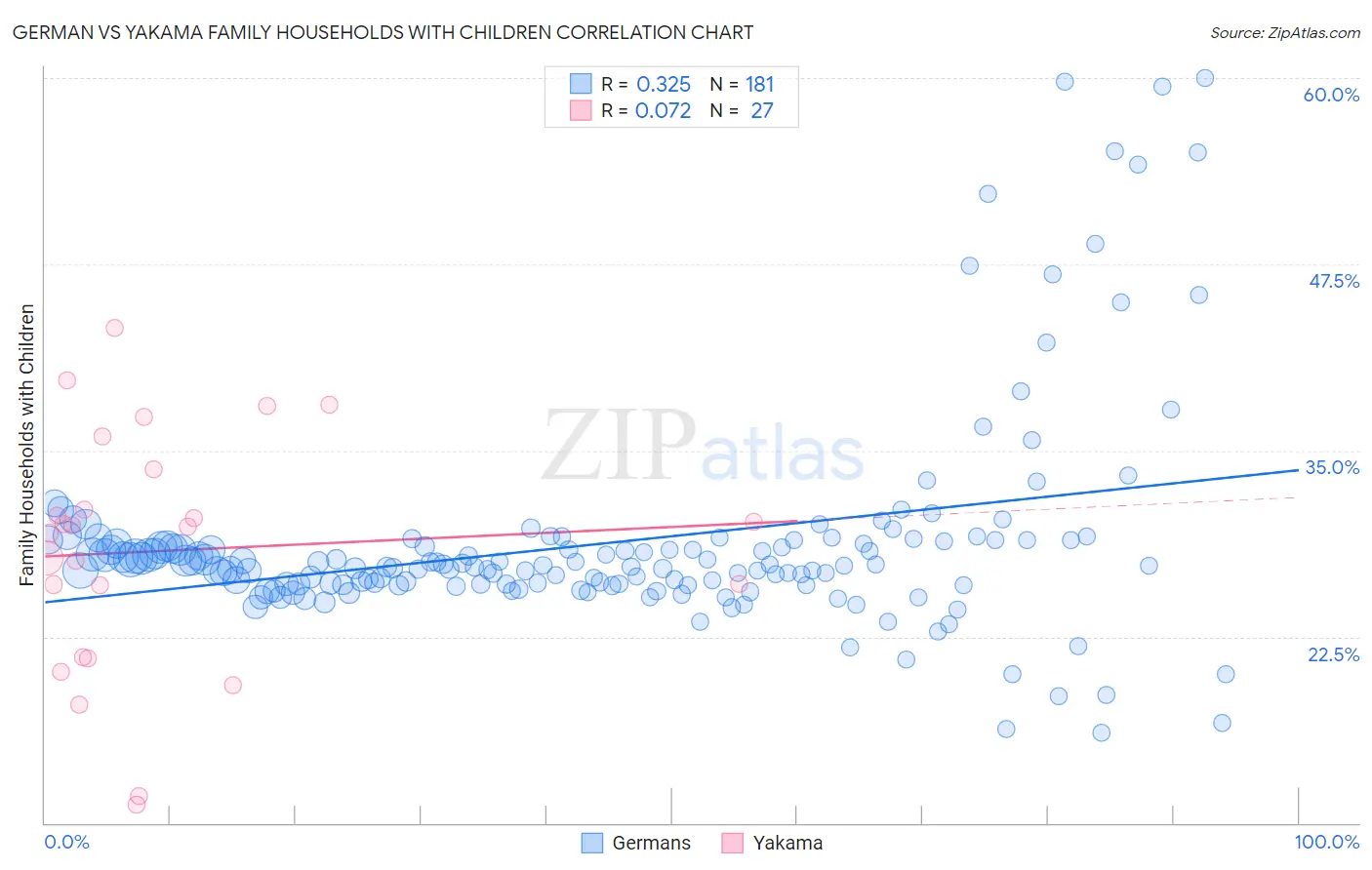 German vs Yakama Family Households with Children