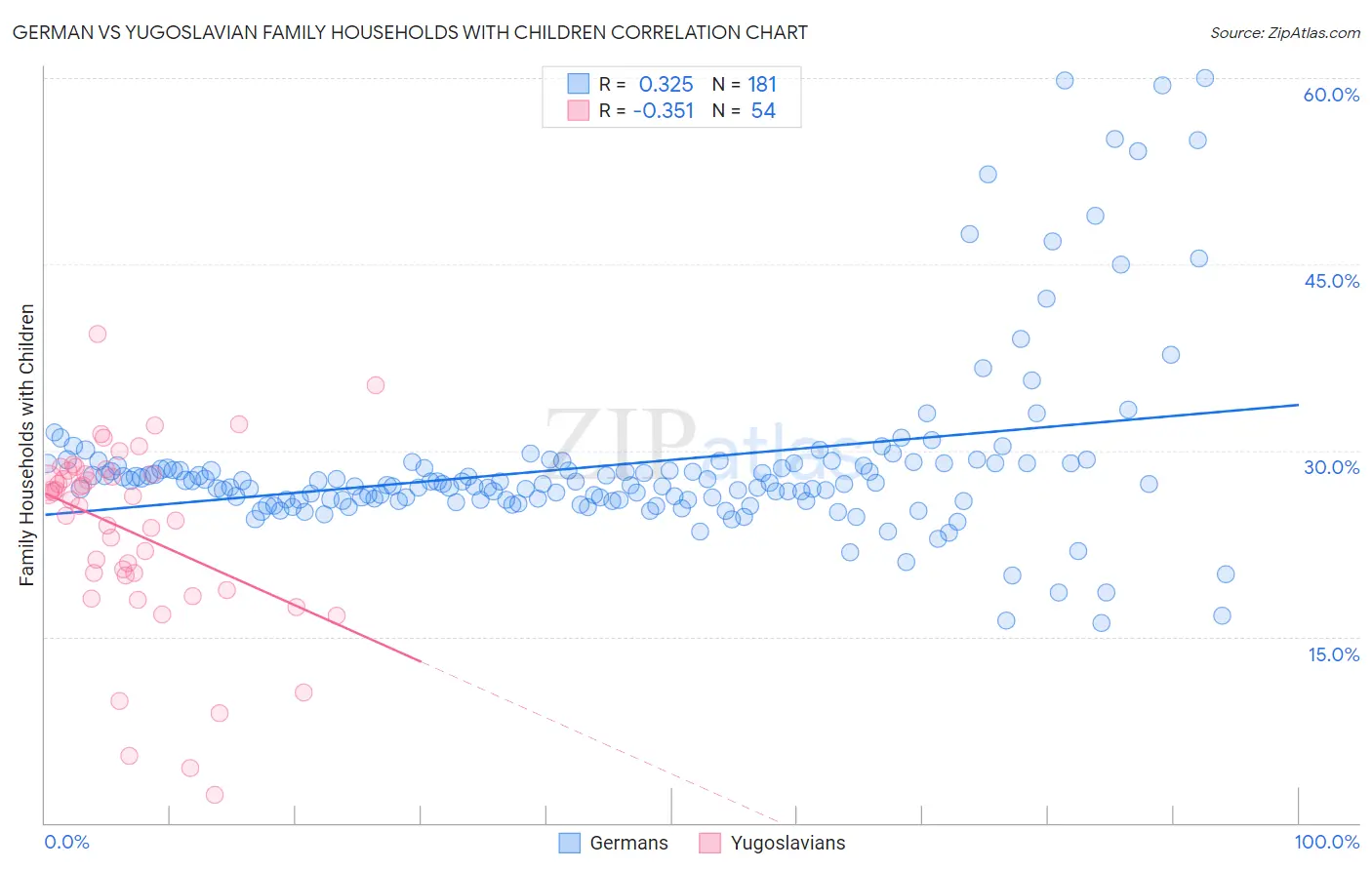 German vs Yugoslavian Family Households with Children