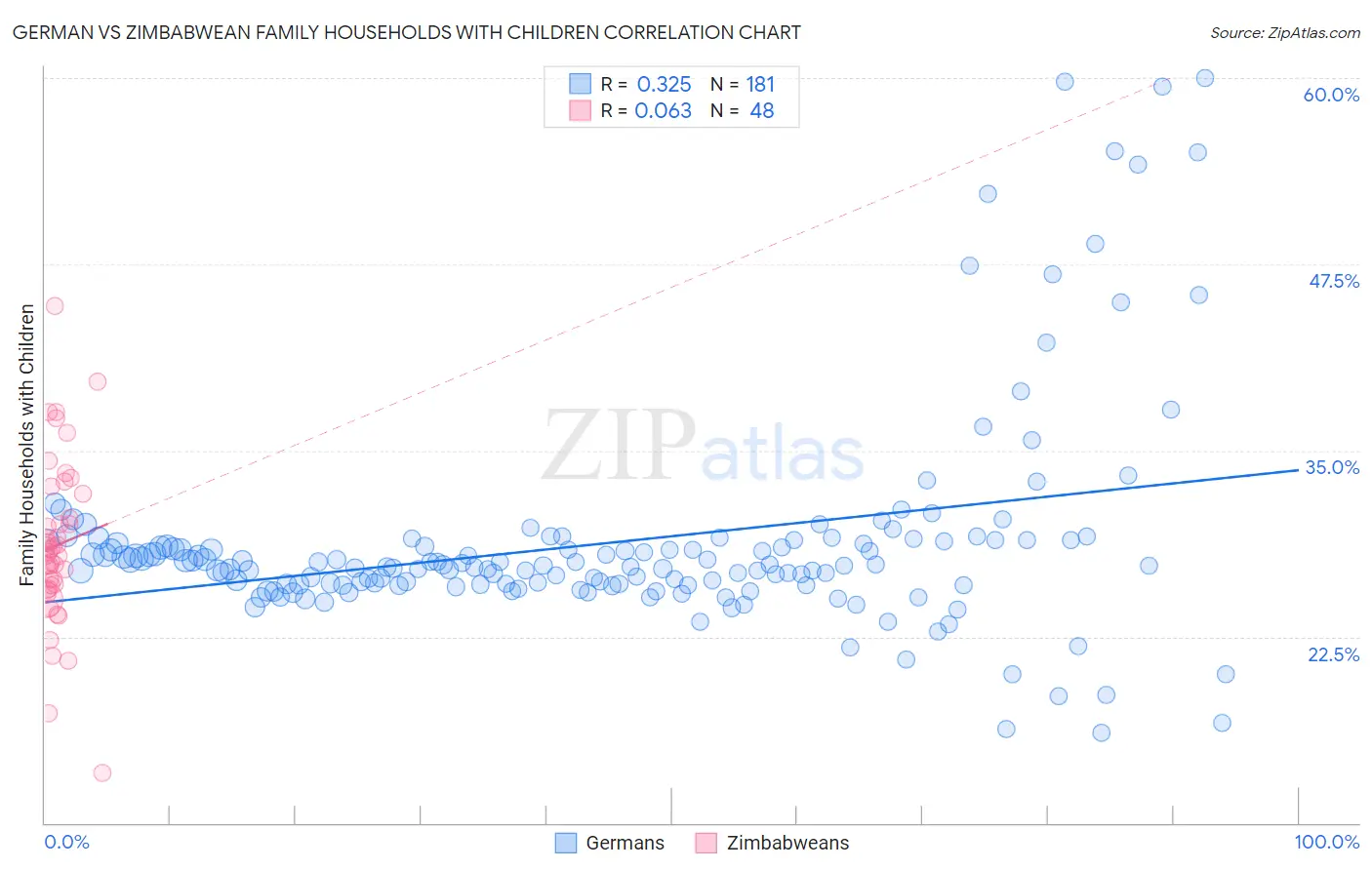 German vs Zimbabwean Family Households with Children