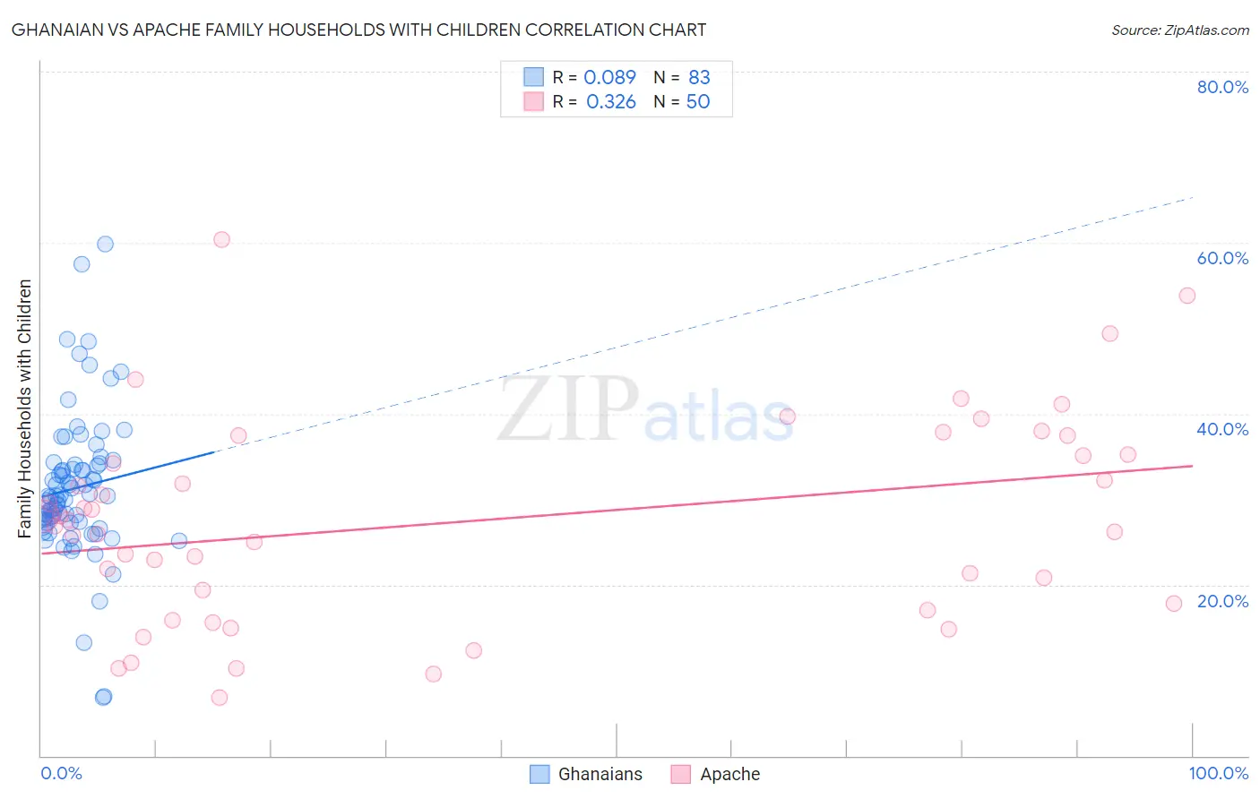 Ghanaian vs Apache Family Households with Children