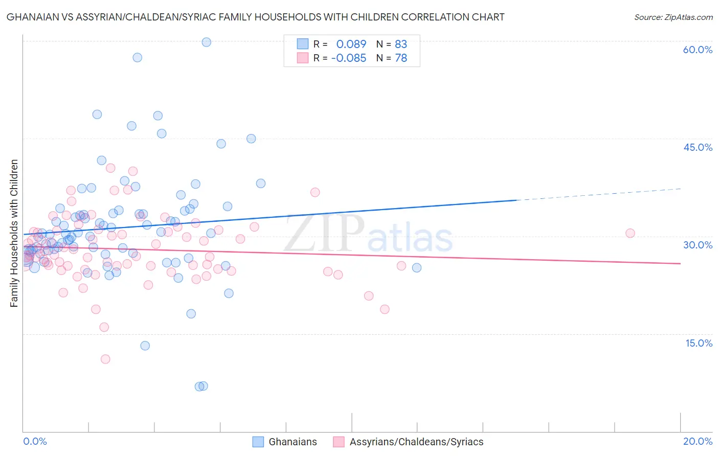 Ghanaian vs Assyrian/Chaldean/Syriac Family Households with Children