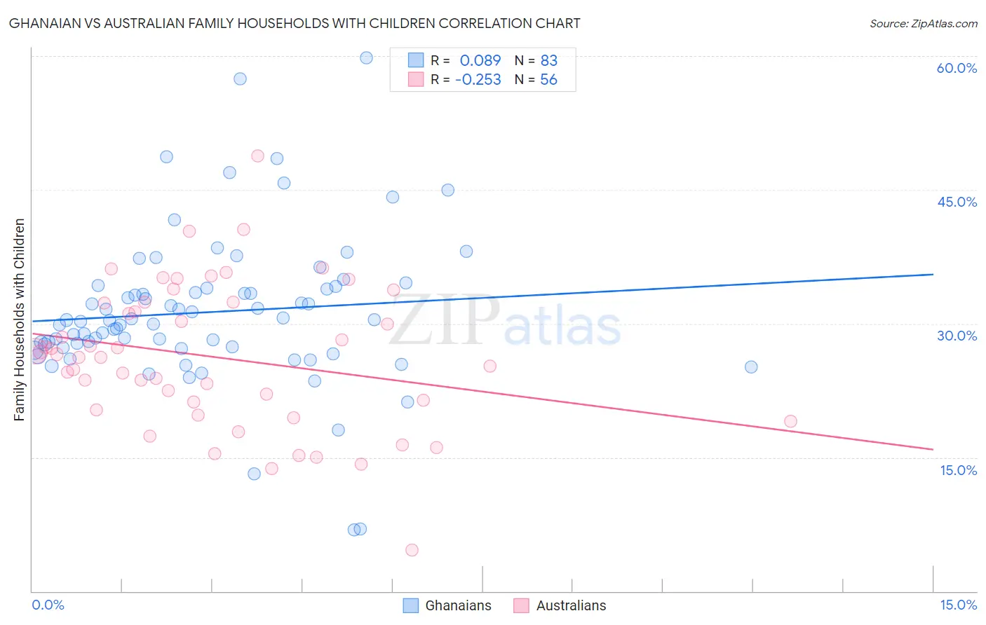 Ghanaian vs Australian Family Households with Children