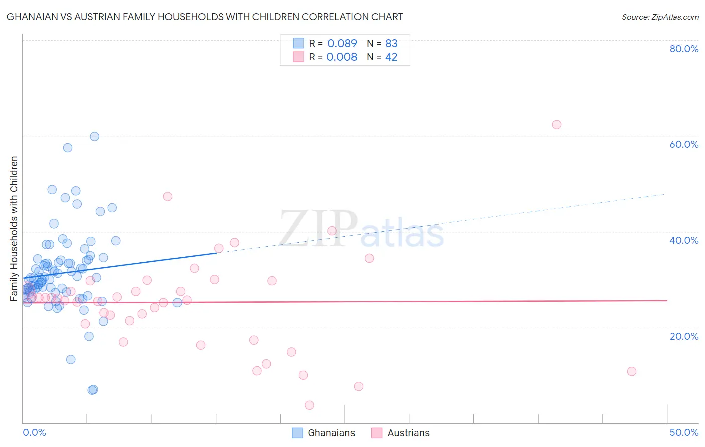 Ghanaian vs Austrian Family Households with Children