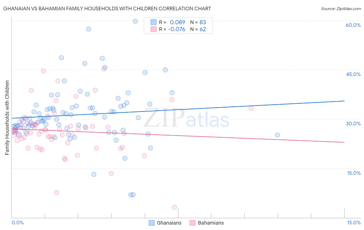 Ghanaian vs Bahamian Family Households with Children