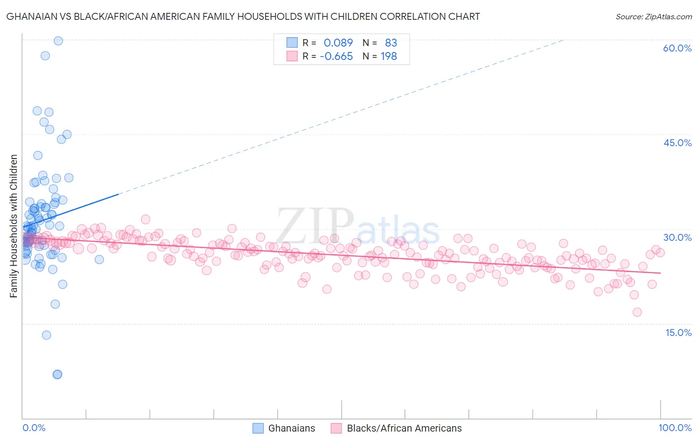 Ghanaian vs Black/African American Family Households with Children
