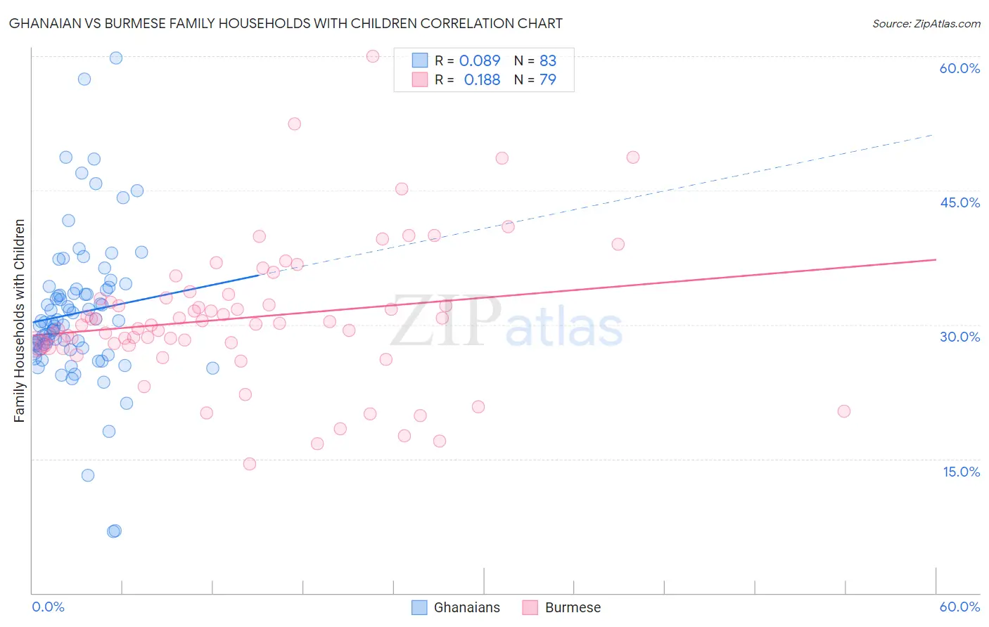 Ghanaian vs Burmese Family Households with Children