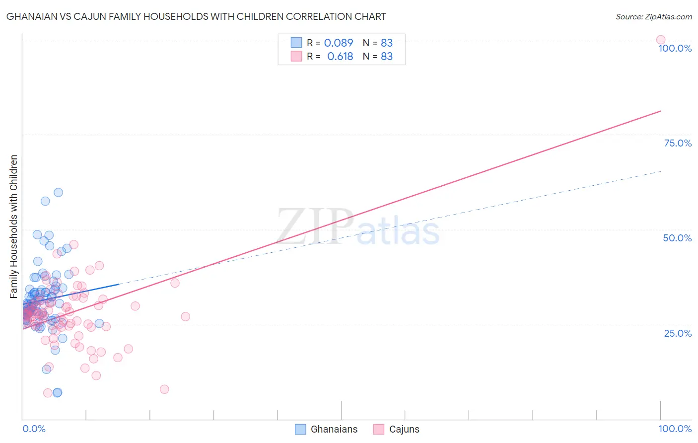Ghanaian vs Cajun Family Households with Children