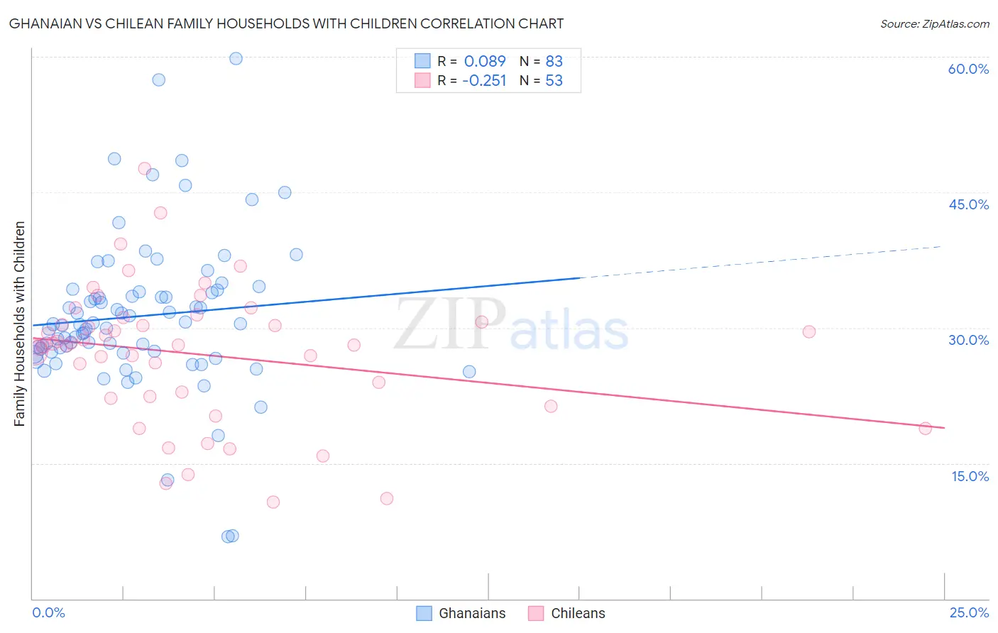 Ghanaian vs Chilean Family Households with Children