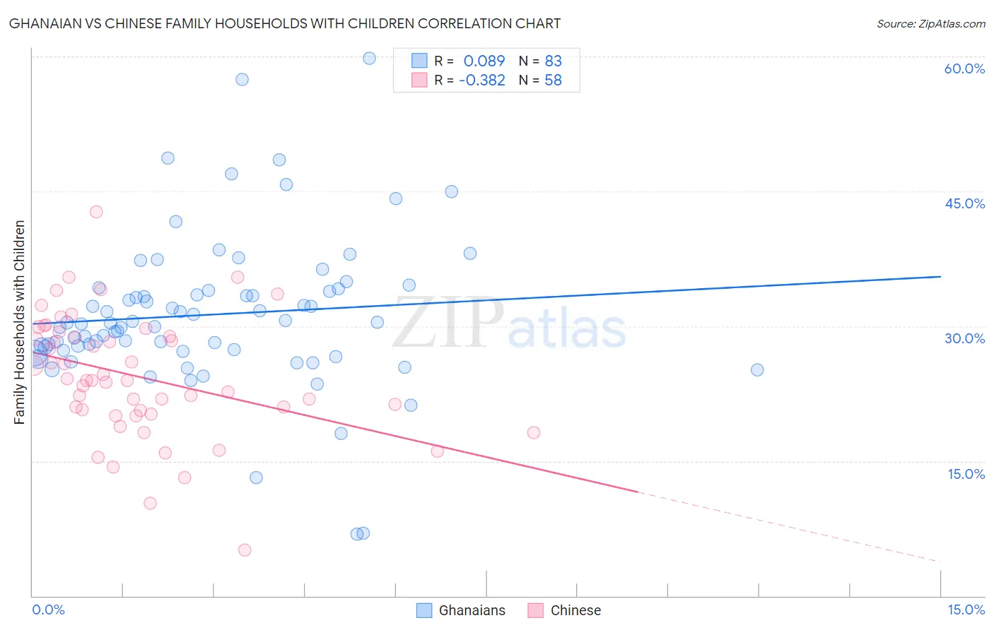 Ghanaian vs Chinese Family Households with Children