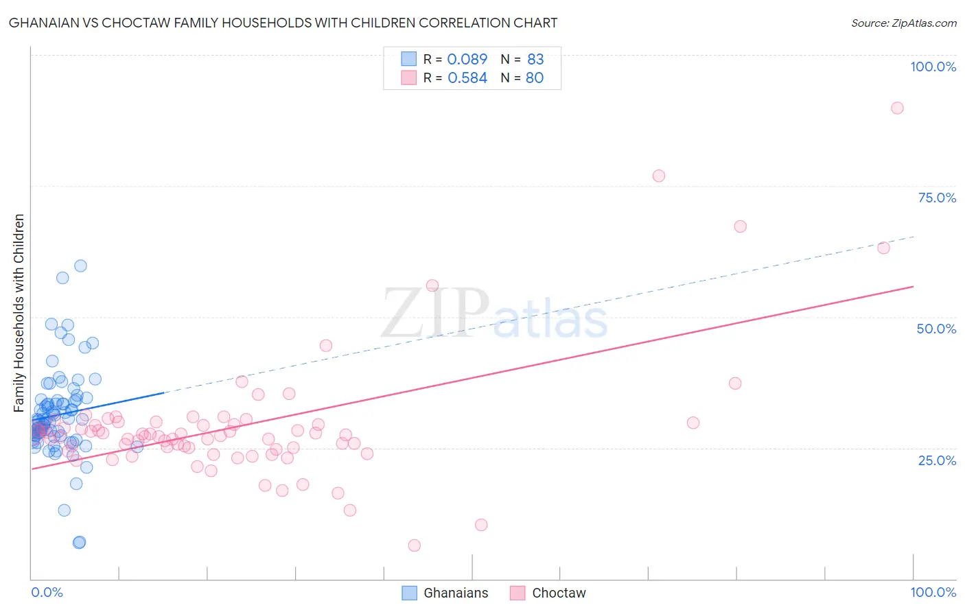 Ghanaian vs Choctaw Family Households with Children