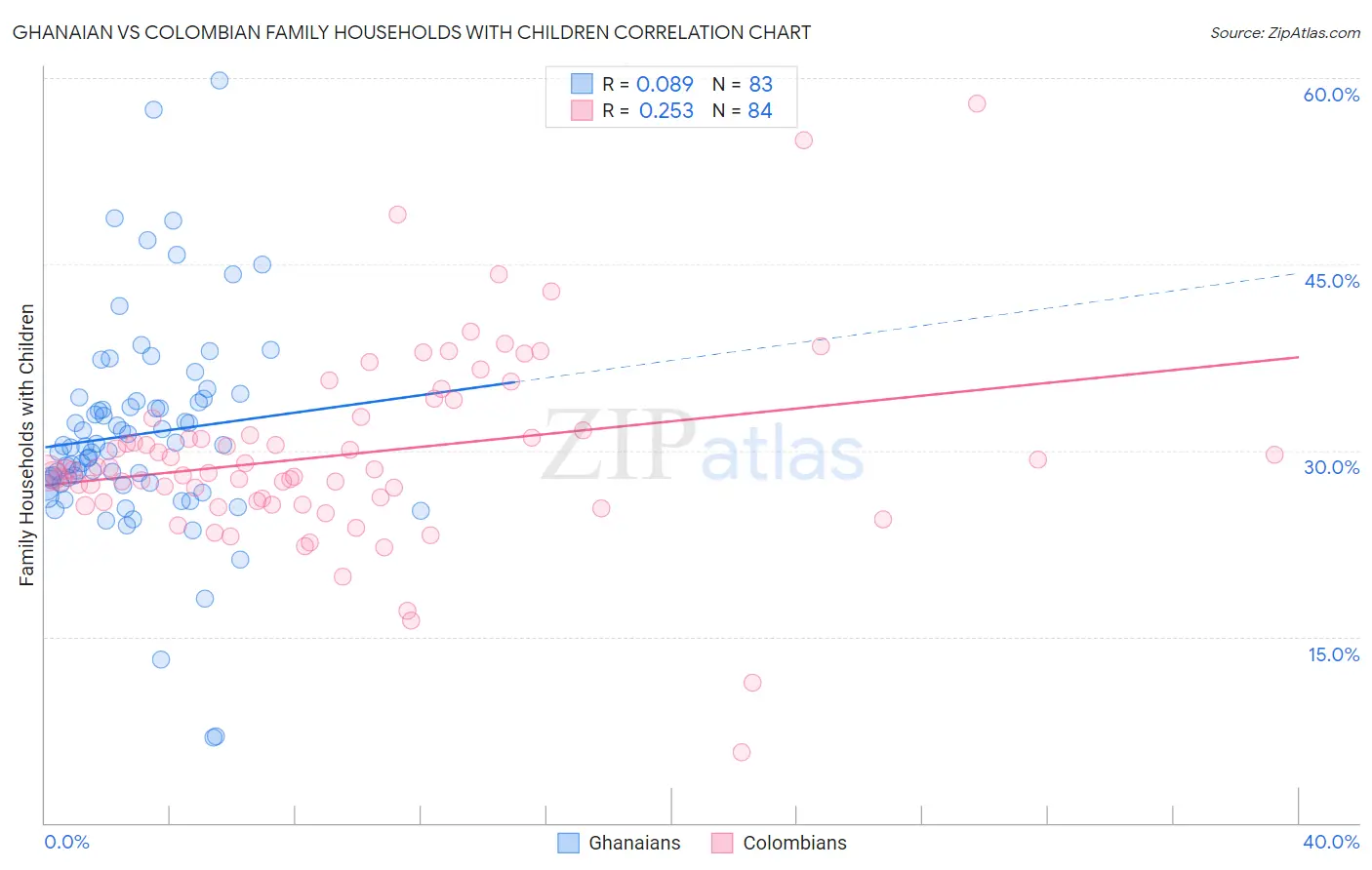 Ghanaian vs Colombian Family Households with Children