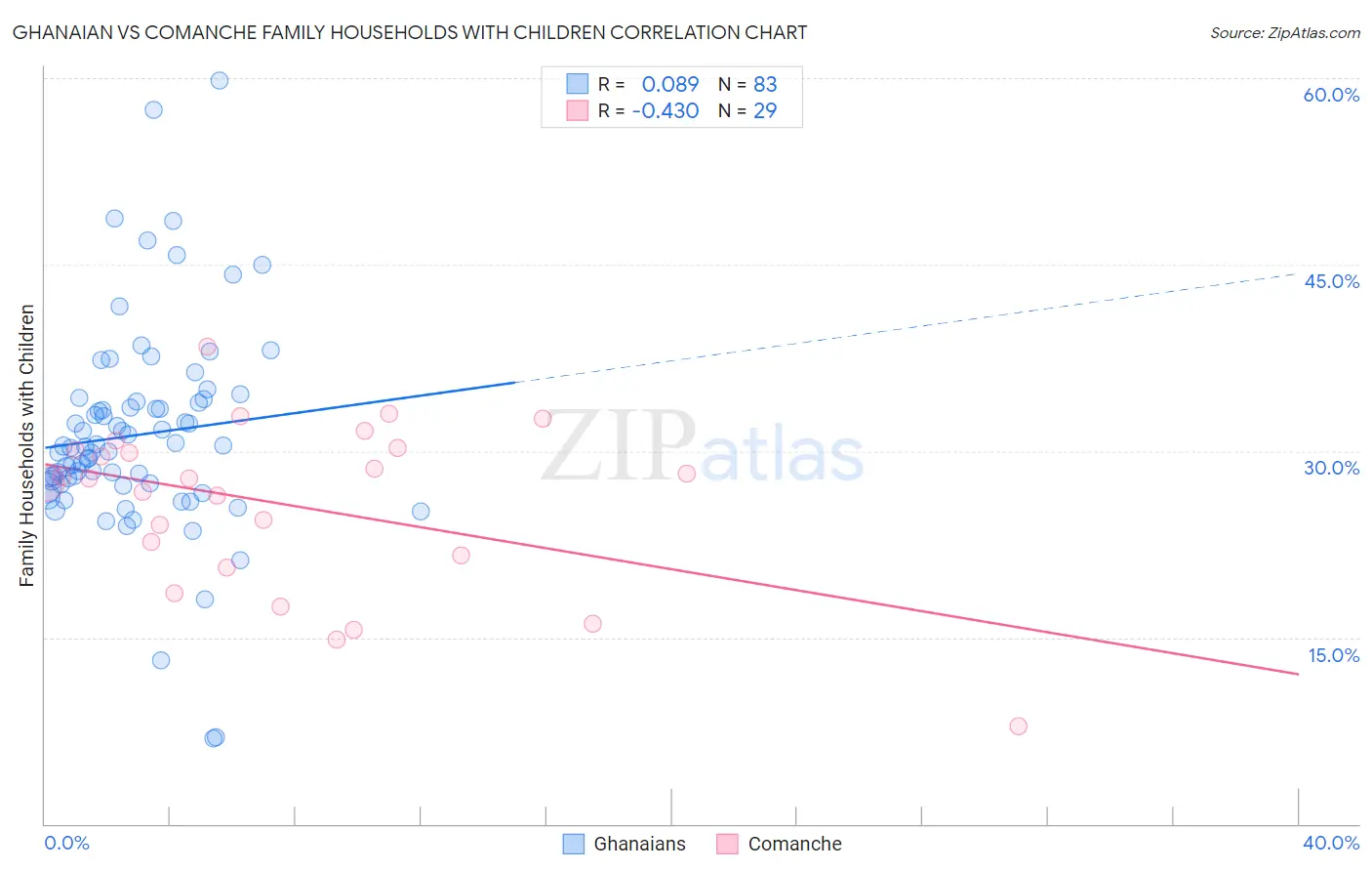 Ghanaian vs Comanche Family Households with Children