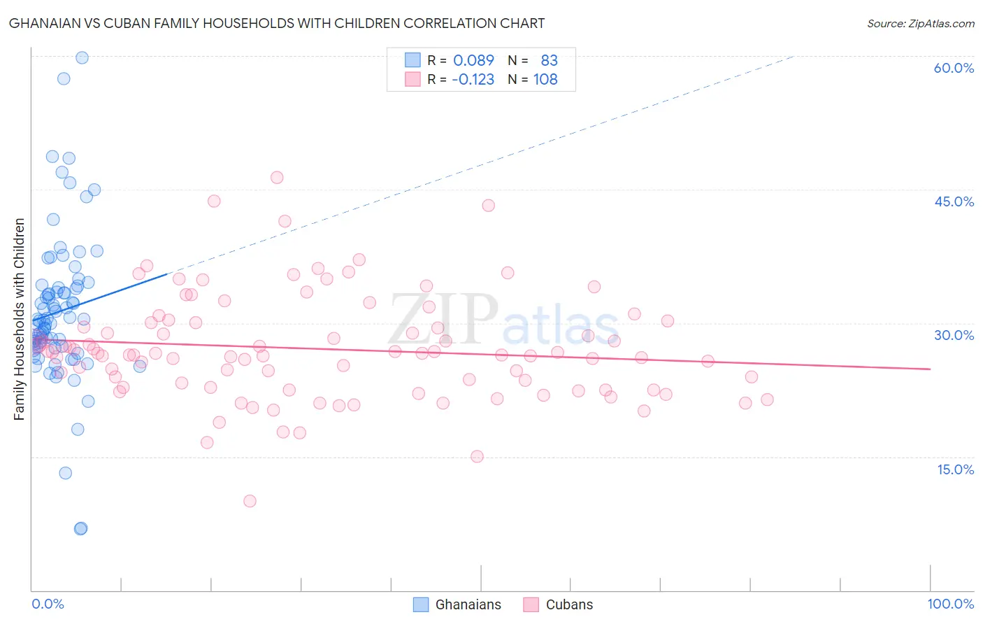 Ghanaian vs Cuban Family Households with Children