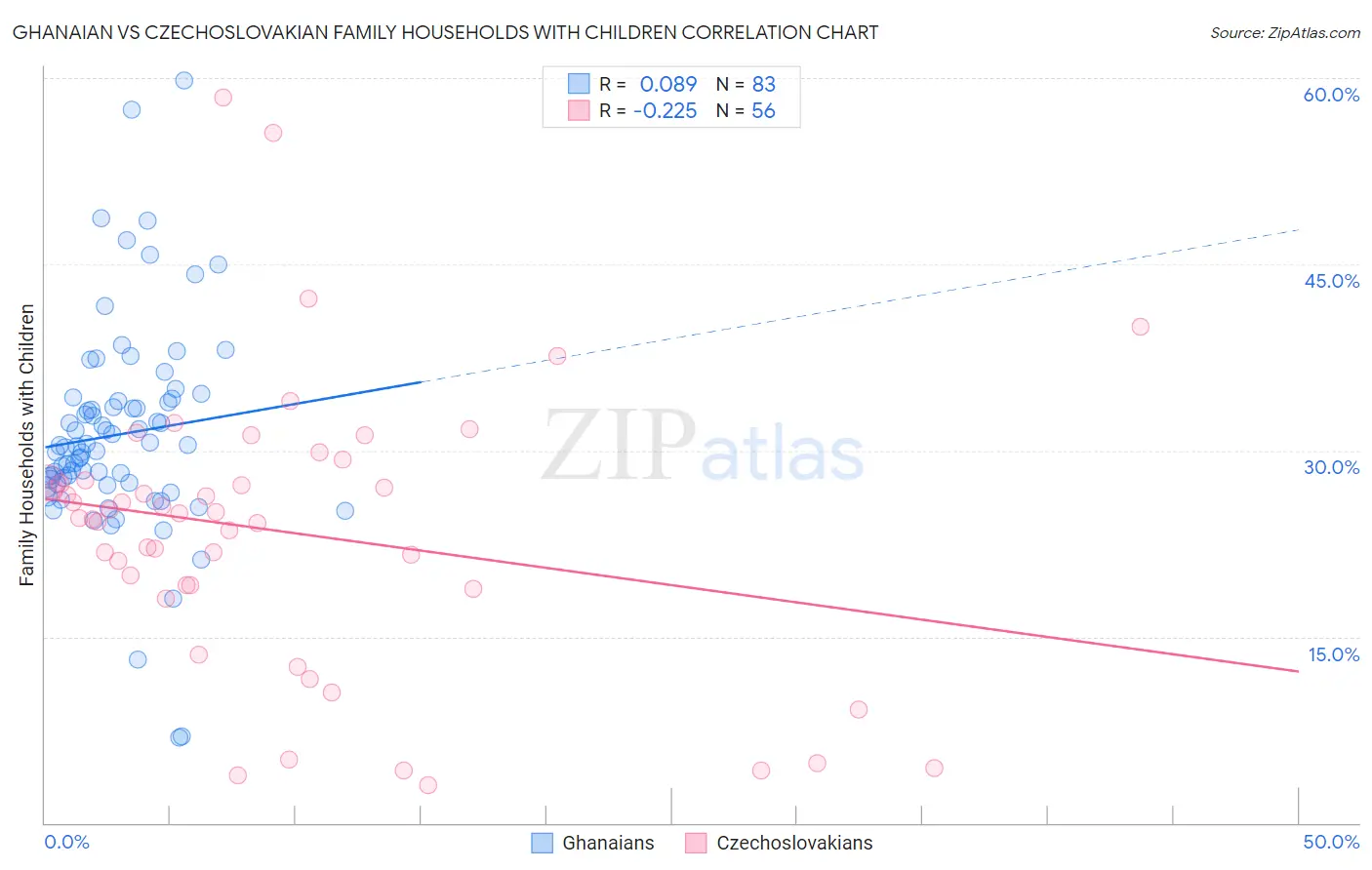 Ghanaian vs Czechoslovakian Family Households with Children