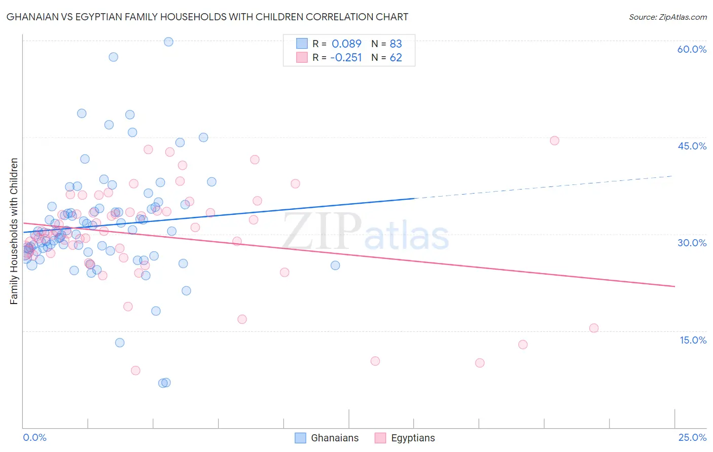 Ghanaian vs Egyptian Family Households with Children