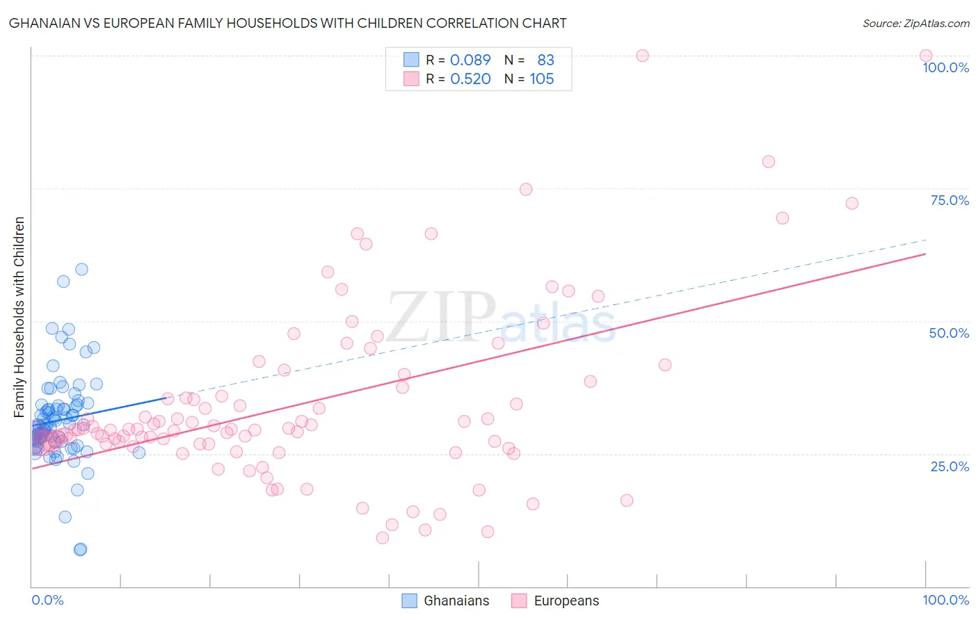 Ghanaian vs European Family Households with Children