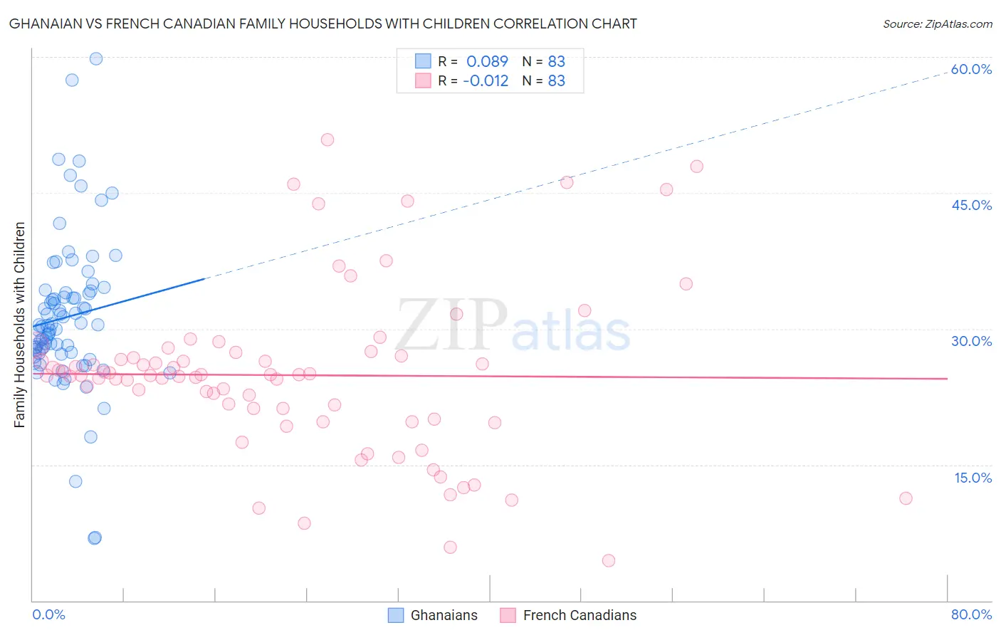 Ghanaian vs French Canadian Family Households with Children