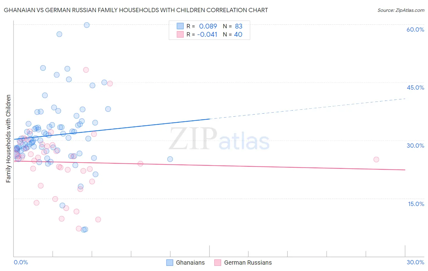 Ghanaian vs German Russian Family Households with Children