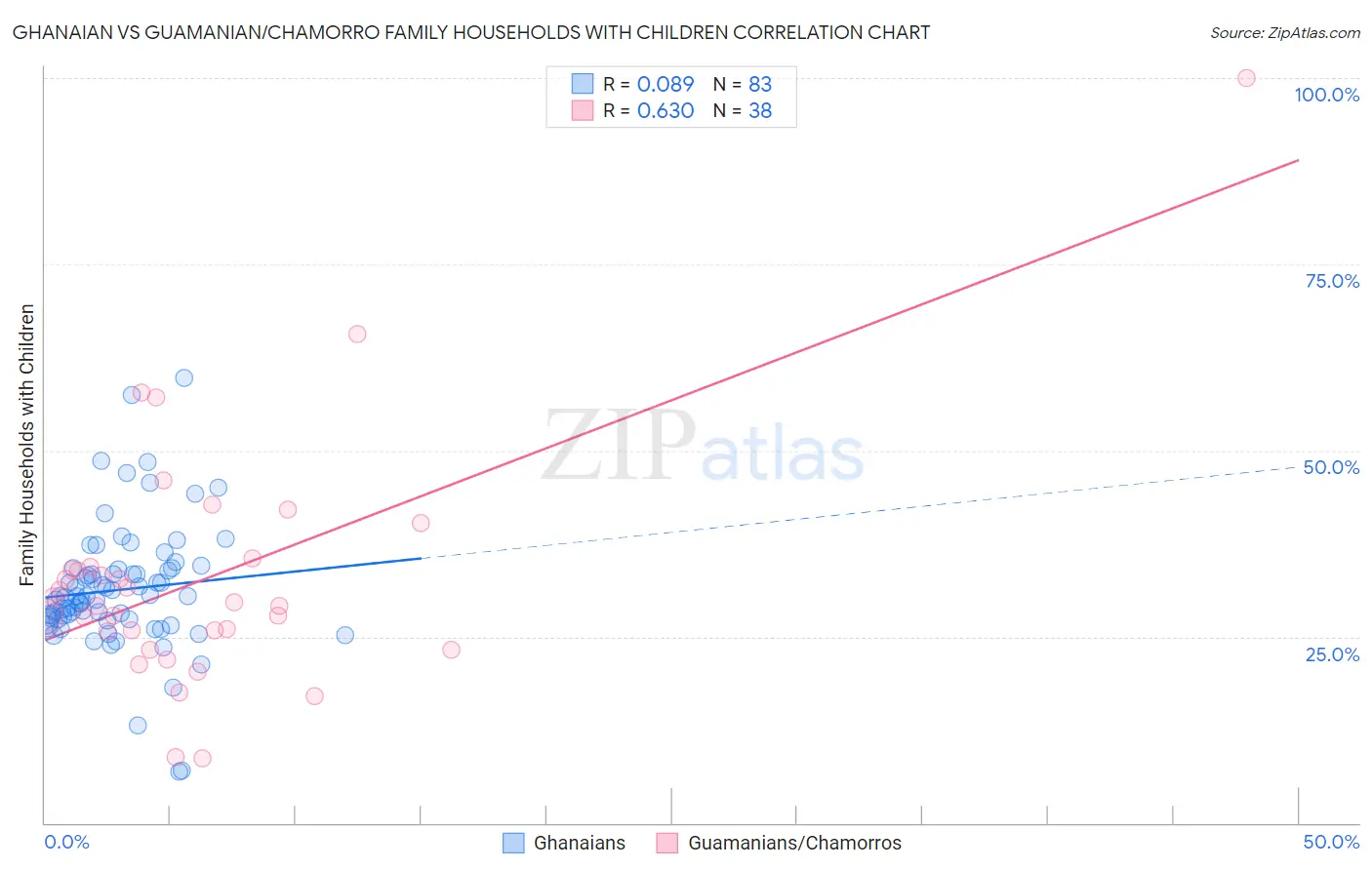Ghanaian vs Guamanian/Chamorro Family Households with Children
