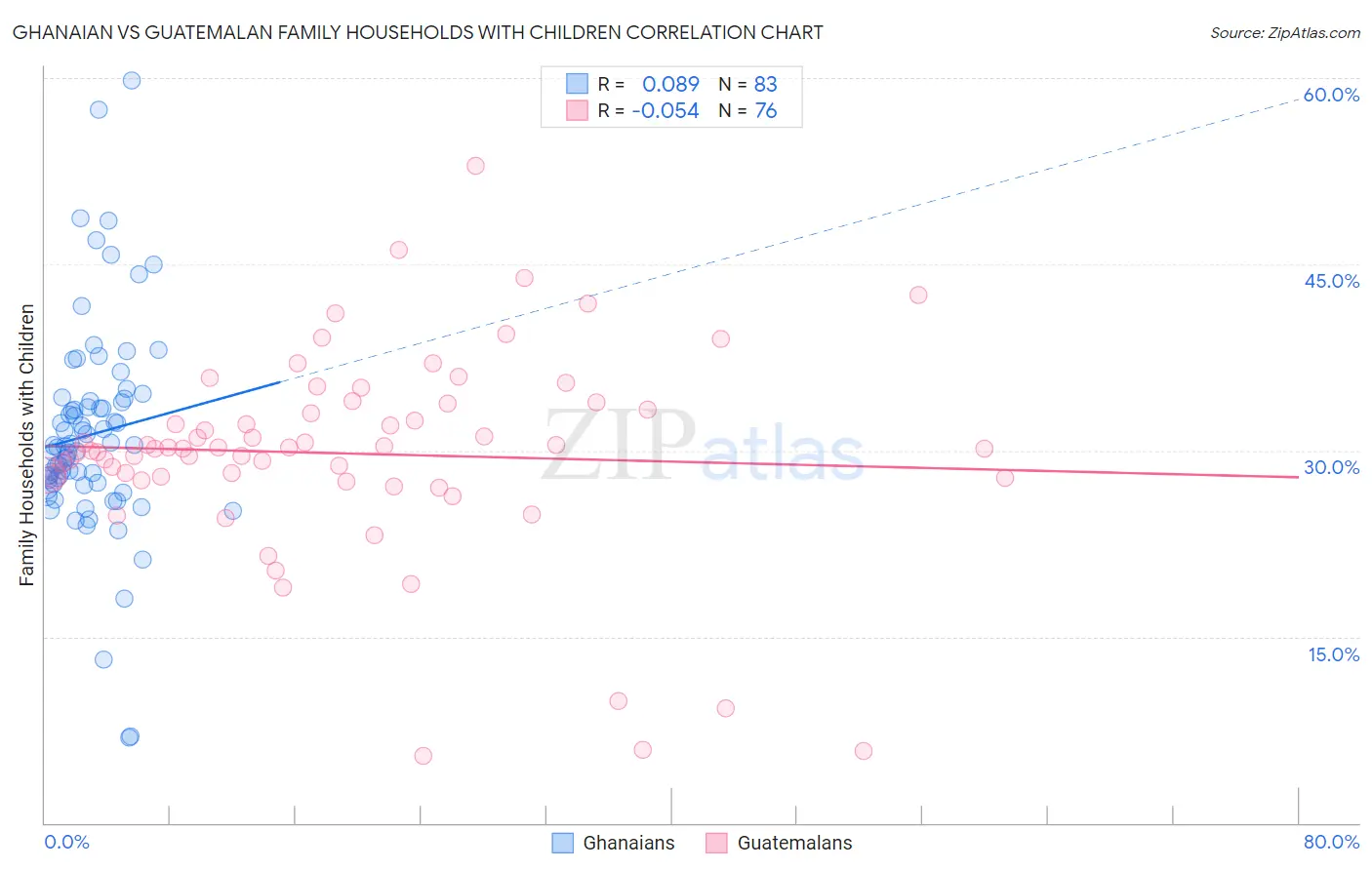 Ghanaian vs Guatemalan Family Households with Children