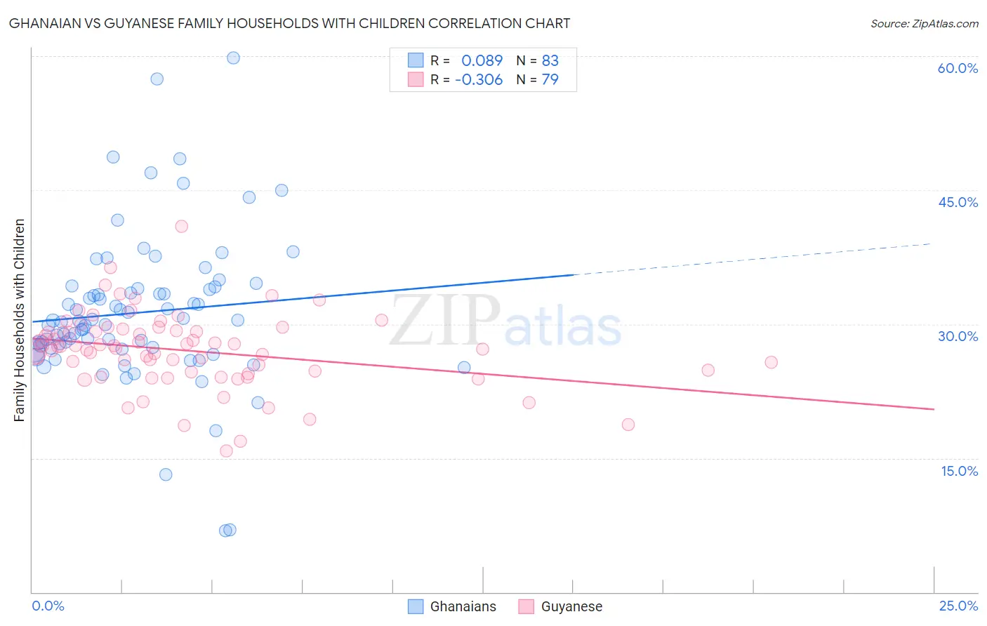 Ghanaian vs Guyanese Family Households with Children
