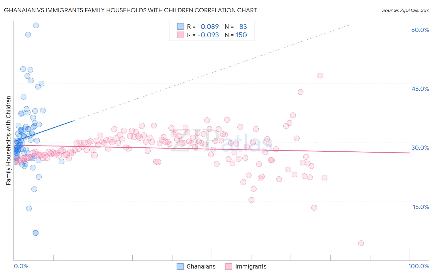 Ghanaian vs Immigrants Family Households with Children