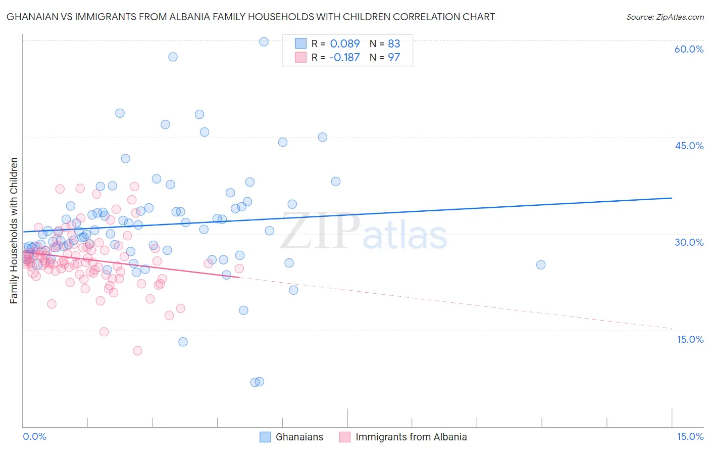 Ghanaian vs Immigrants from Albania Family Households with Children