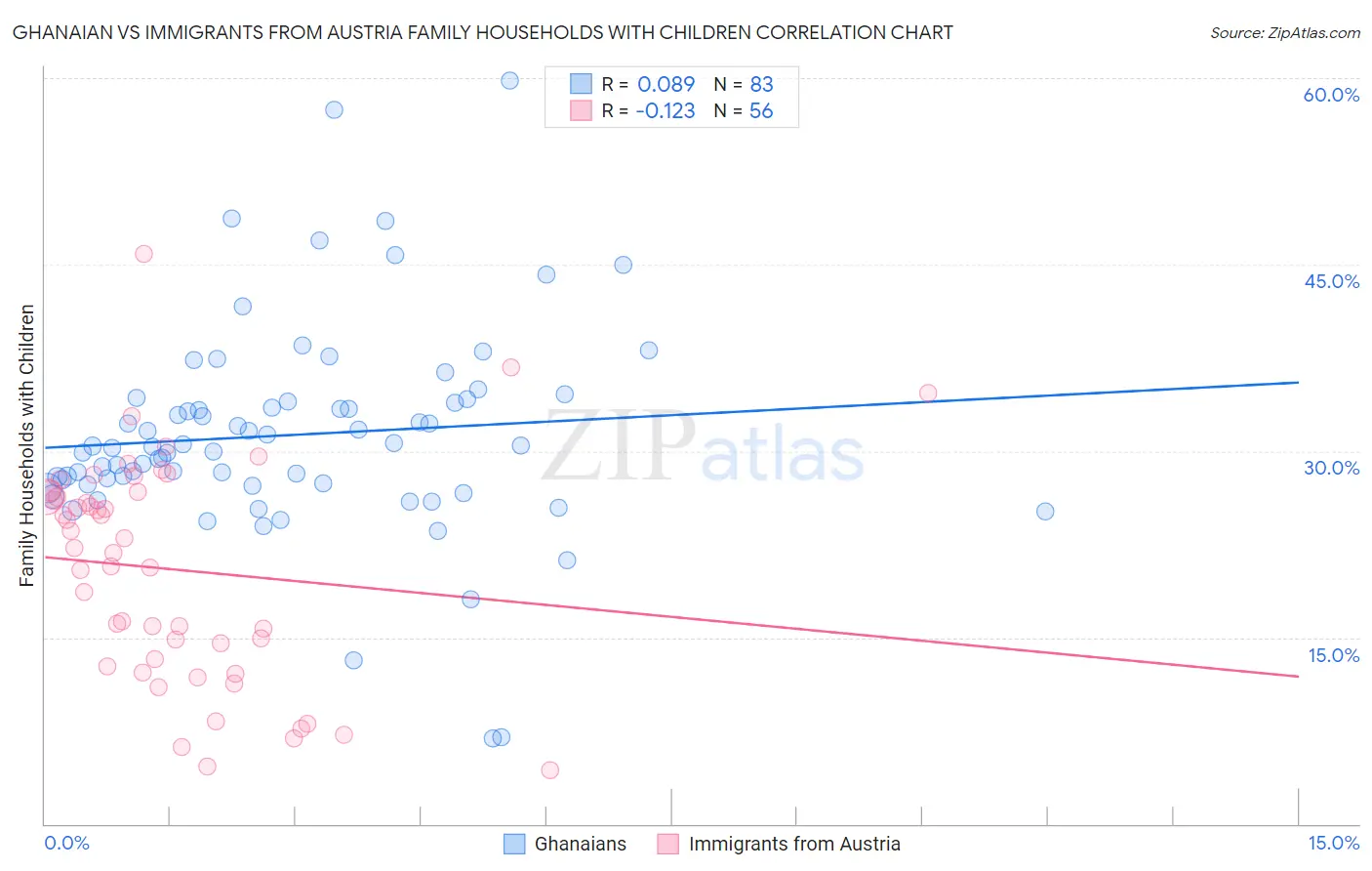 Ghanaian vs Immigrants from Austria Family Households with Children