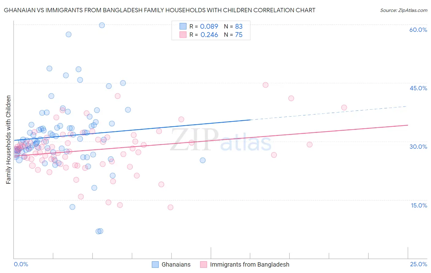 Ghanaian vs Immigrants from Bangladesh Family Households with Children