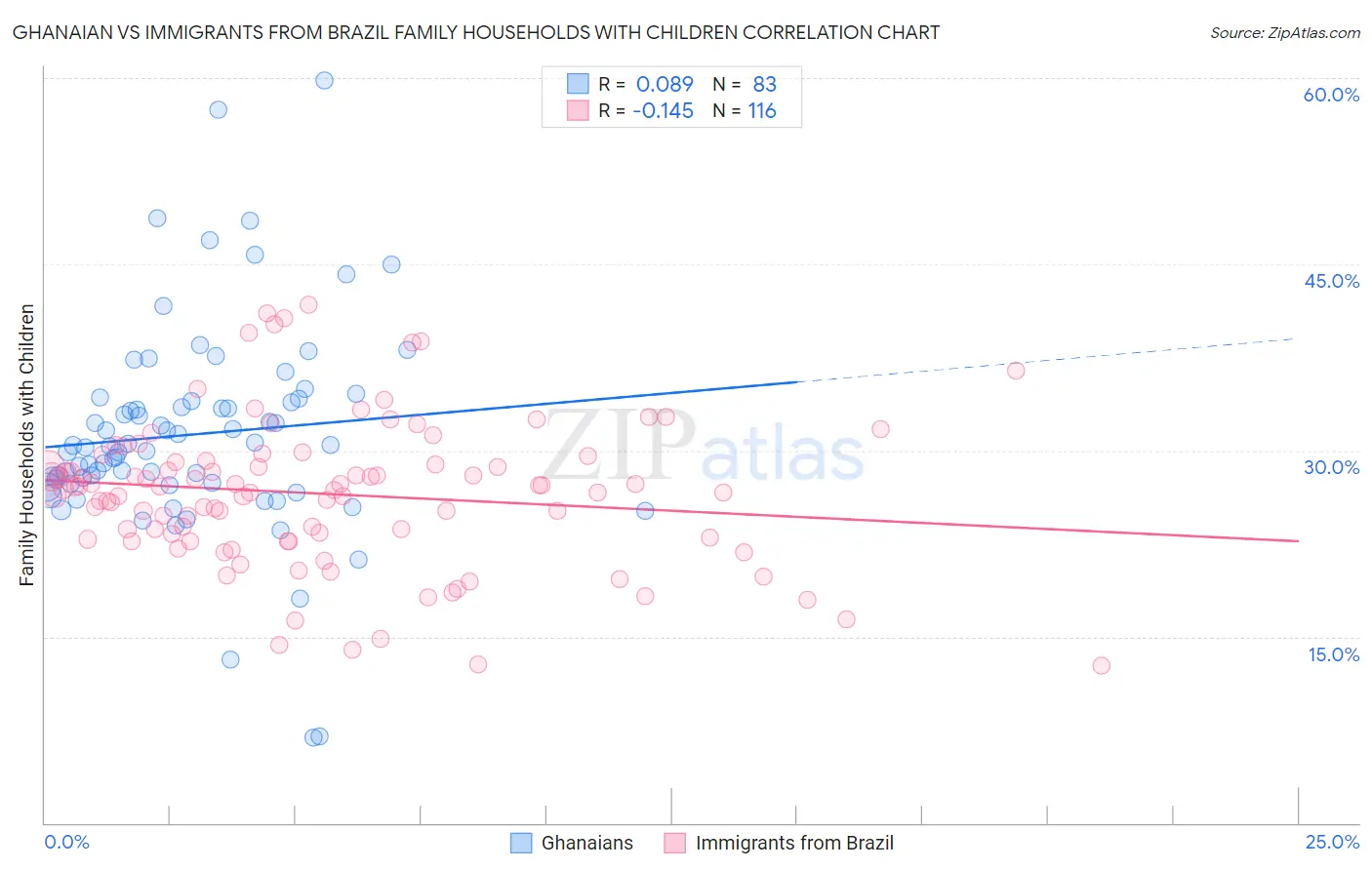 Ghanaian vs Immigrants from Brazil Family Households with Children