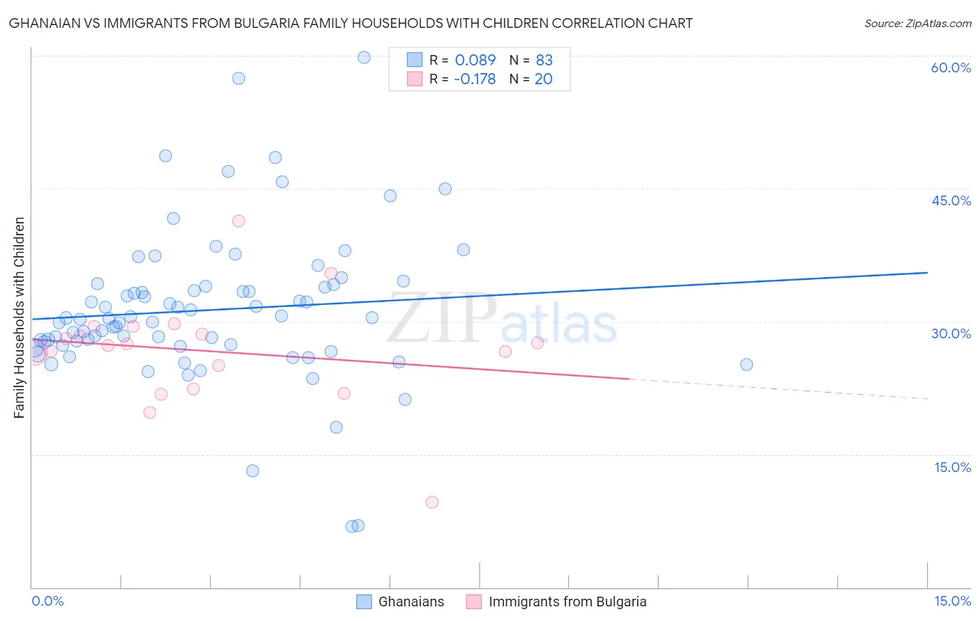 Ghanaian vs Immigrants from Bulgaria Family Households with Children