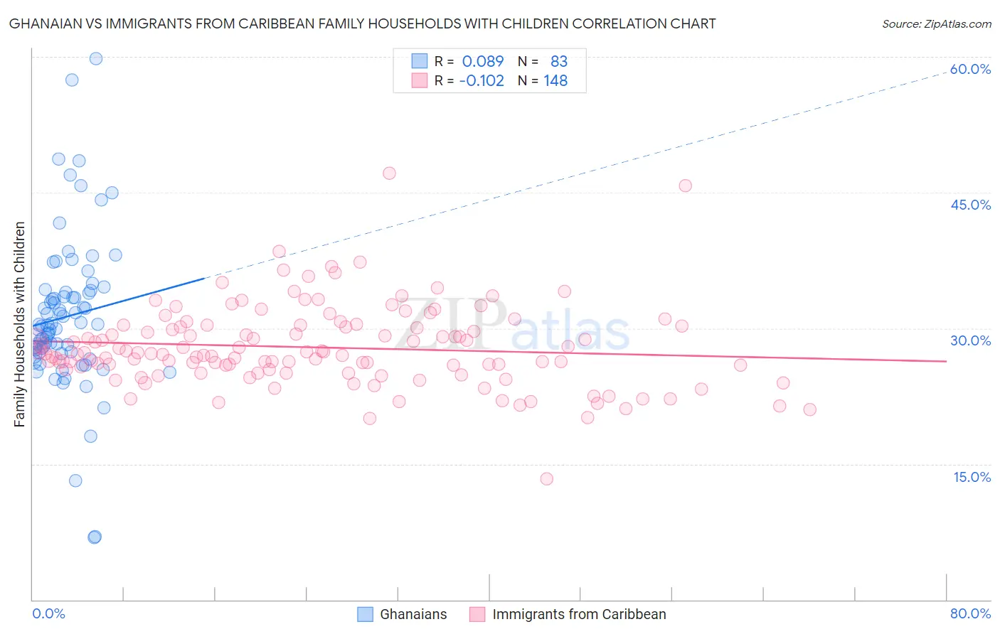 Ghanaian vs Immigrants from Caribbean Family Households with Children