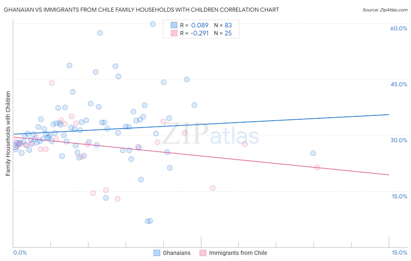 Ghanaian vs Immigrants from Chile Family Households with Children