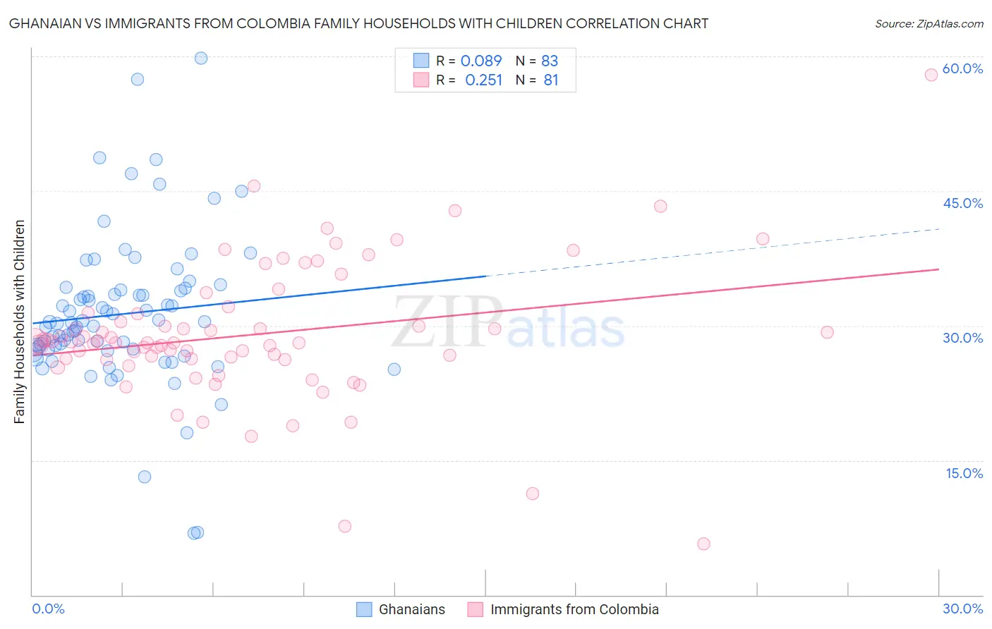 Ghanaian vs Immigrants from Colombia Family Households with Children