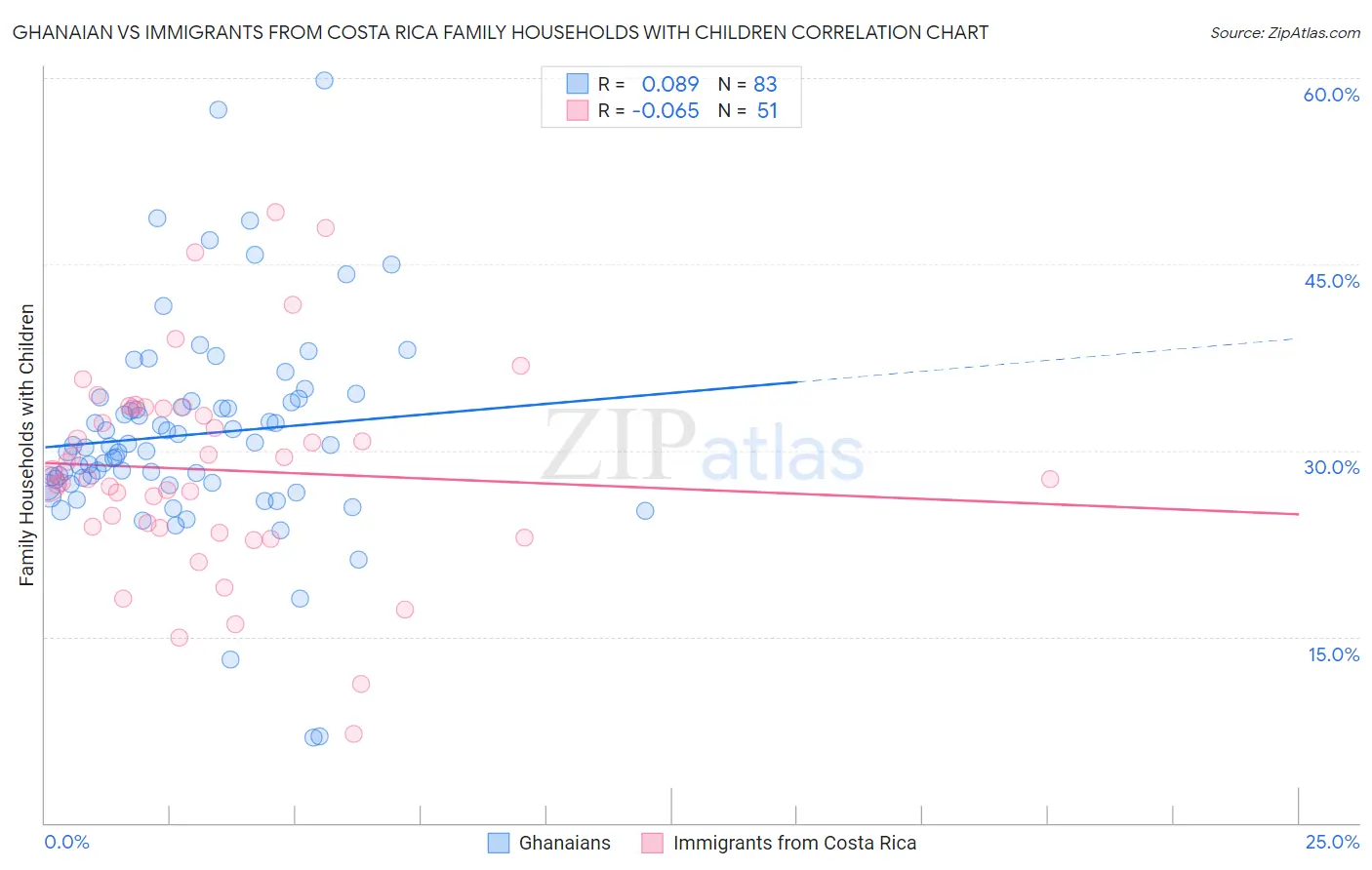 Ghanaian vs Immigrants from Costa Rica Family Households with Children