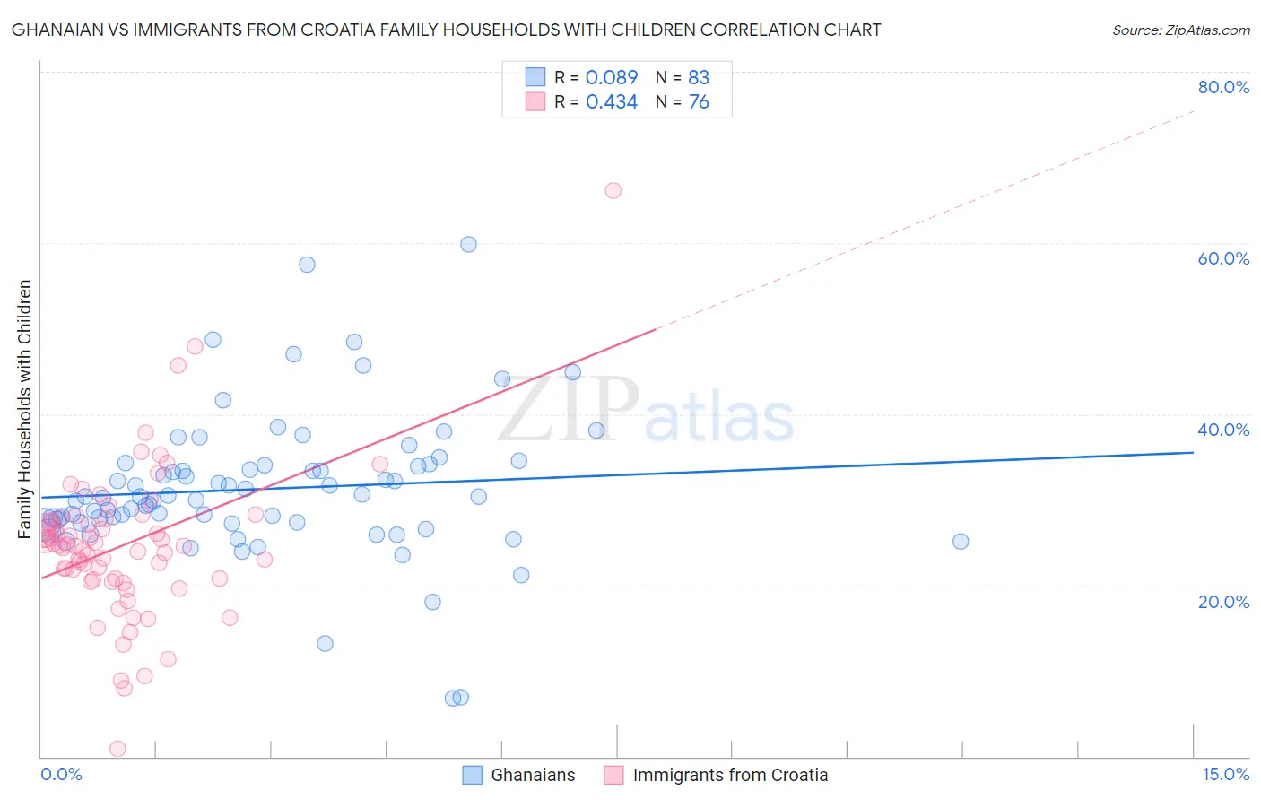 Ghanaian vs Immigrants from Croatia Family Households with Children