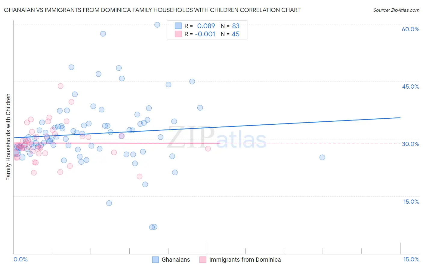 Ghanaian vs Immigrants from Dominica Family Households with Children