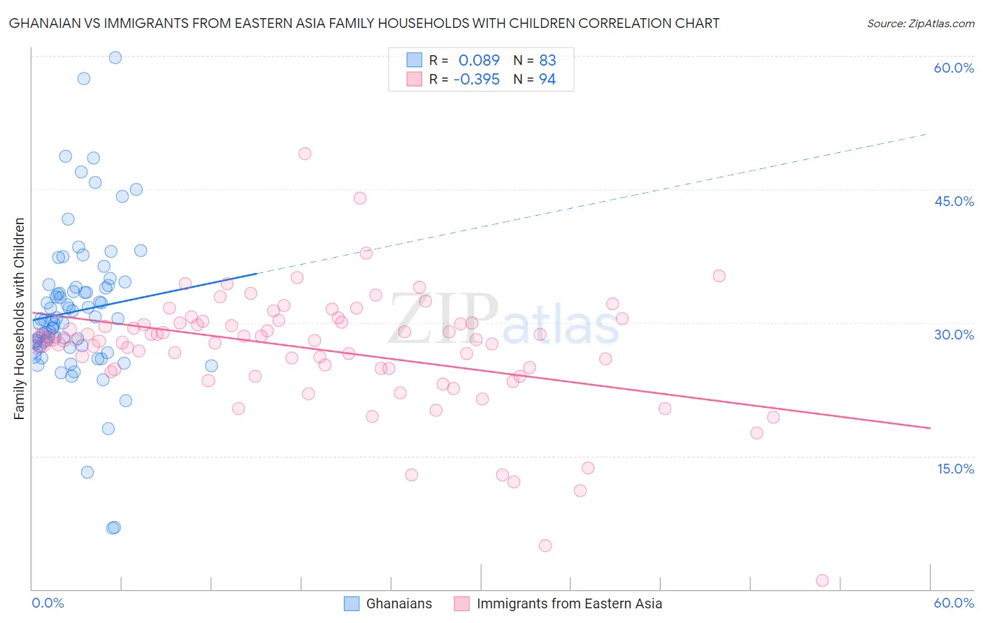 Ghanaian vs Immigrants from Eastern Asia Family Households with Children