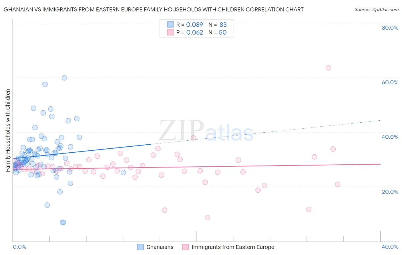 Ghanaian vs Immigrants from Eastern Europe Family Households with Children