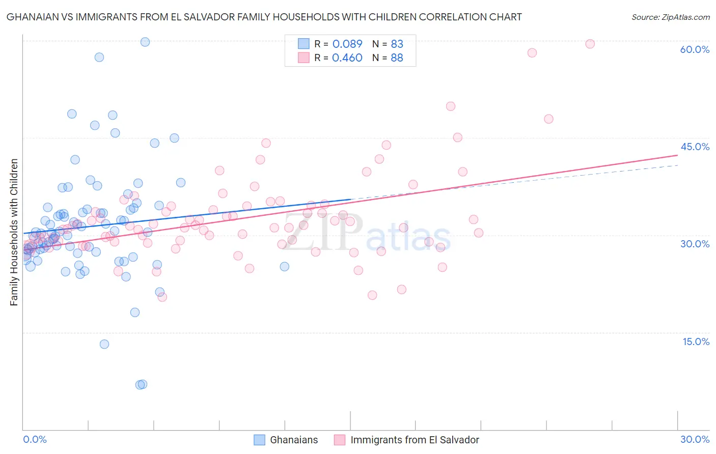 Ghanaian vs Immigrants from El Salvador Family Households with Children