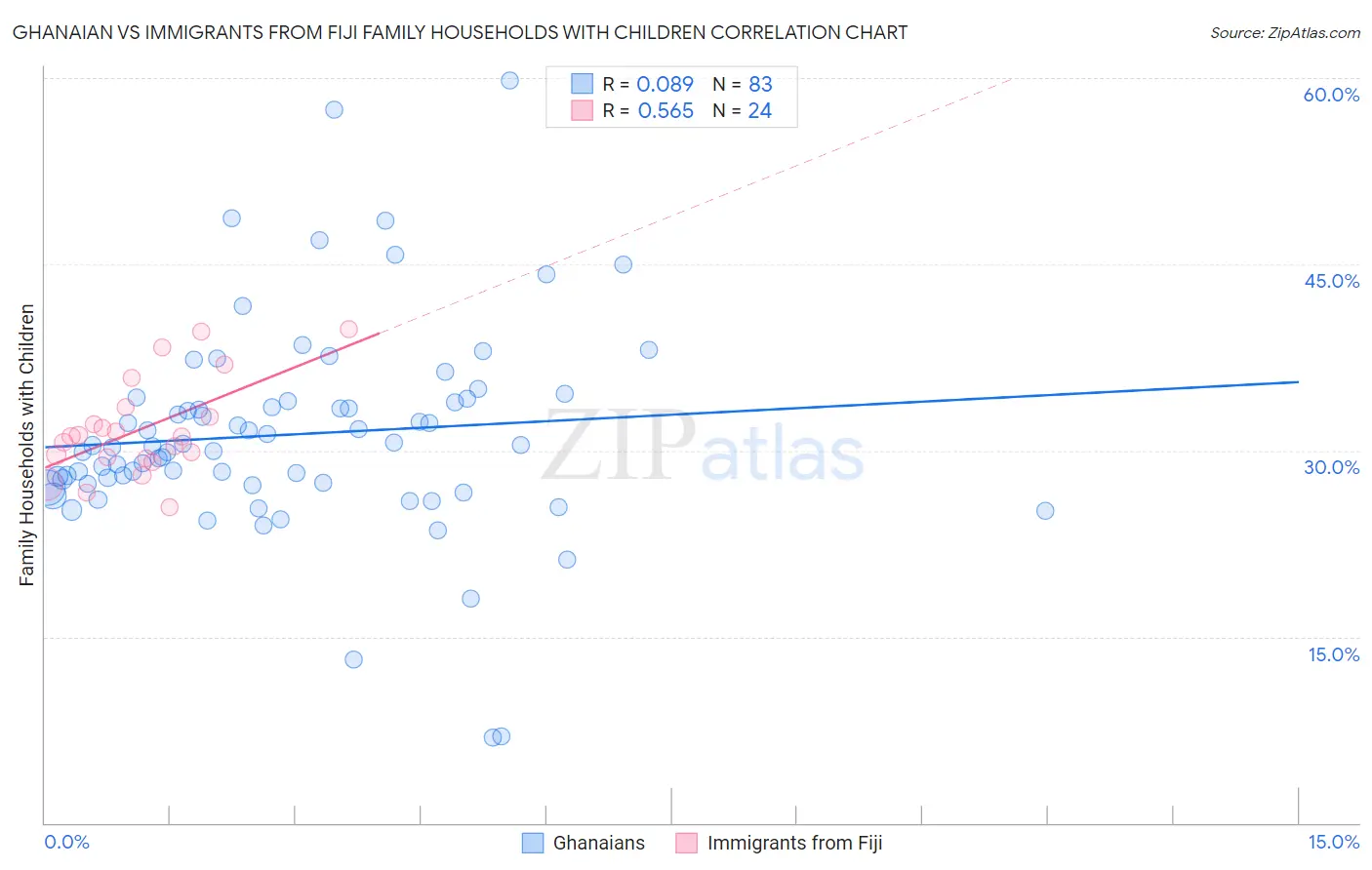 Ghanaian vs Immigrants from Fiji Family Households with Children