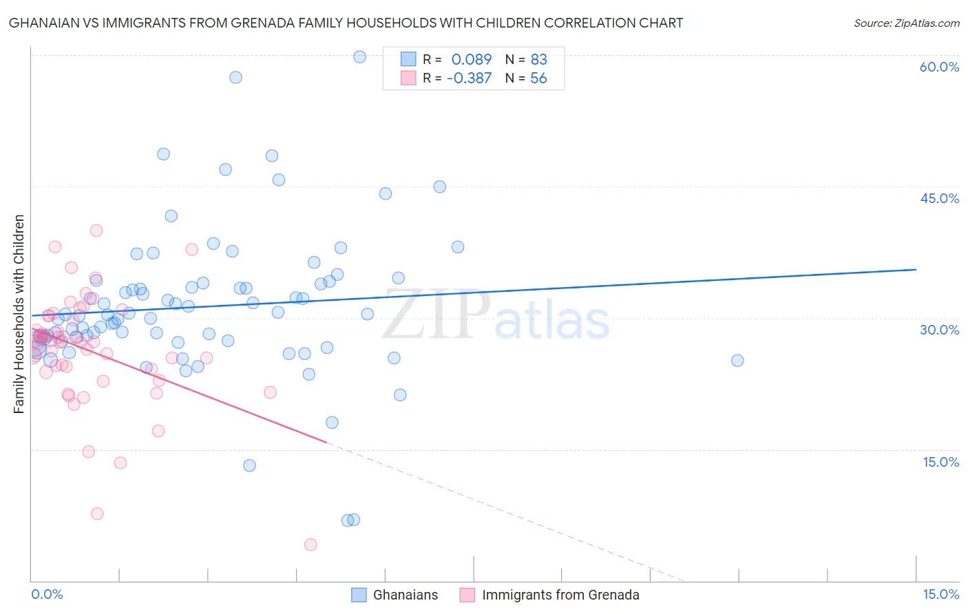 Ghanaian vs Immigrants from Grenada Family Households with Children