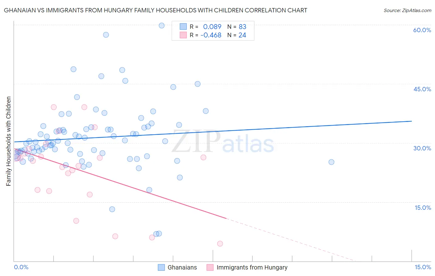 Ghanaian vs Immigrants from Hungary Family Households with Children